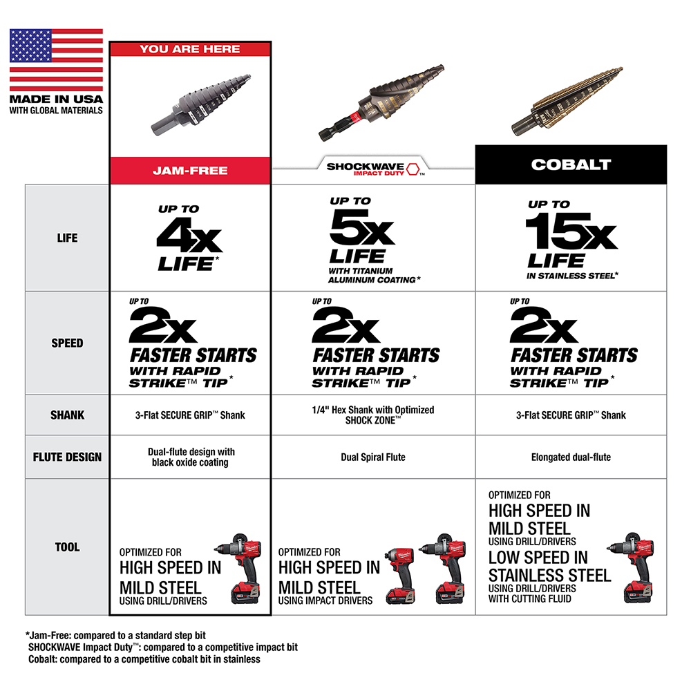 48899212 - #12 Step Drill Bit, 7/8" - 1-3/8" - Image 7